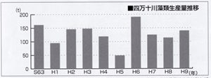 四万十川藻類生産量推移グラフ