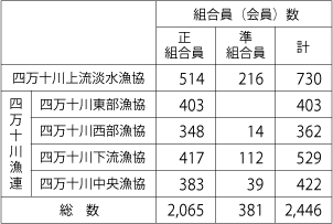 漁業者数の一覧表