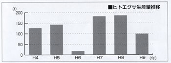 ヒトエグサ生産量推移グラフ