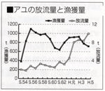 アユの放流量と漁獲量のグラフ