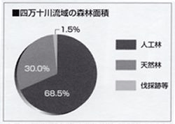 四万十流域の森林面積