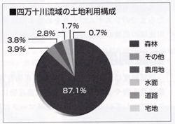 四万十流域の土地利用構成