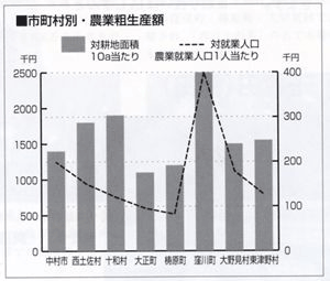 市町村別・農業粗生産額グラフ